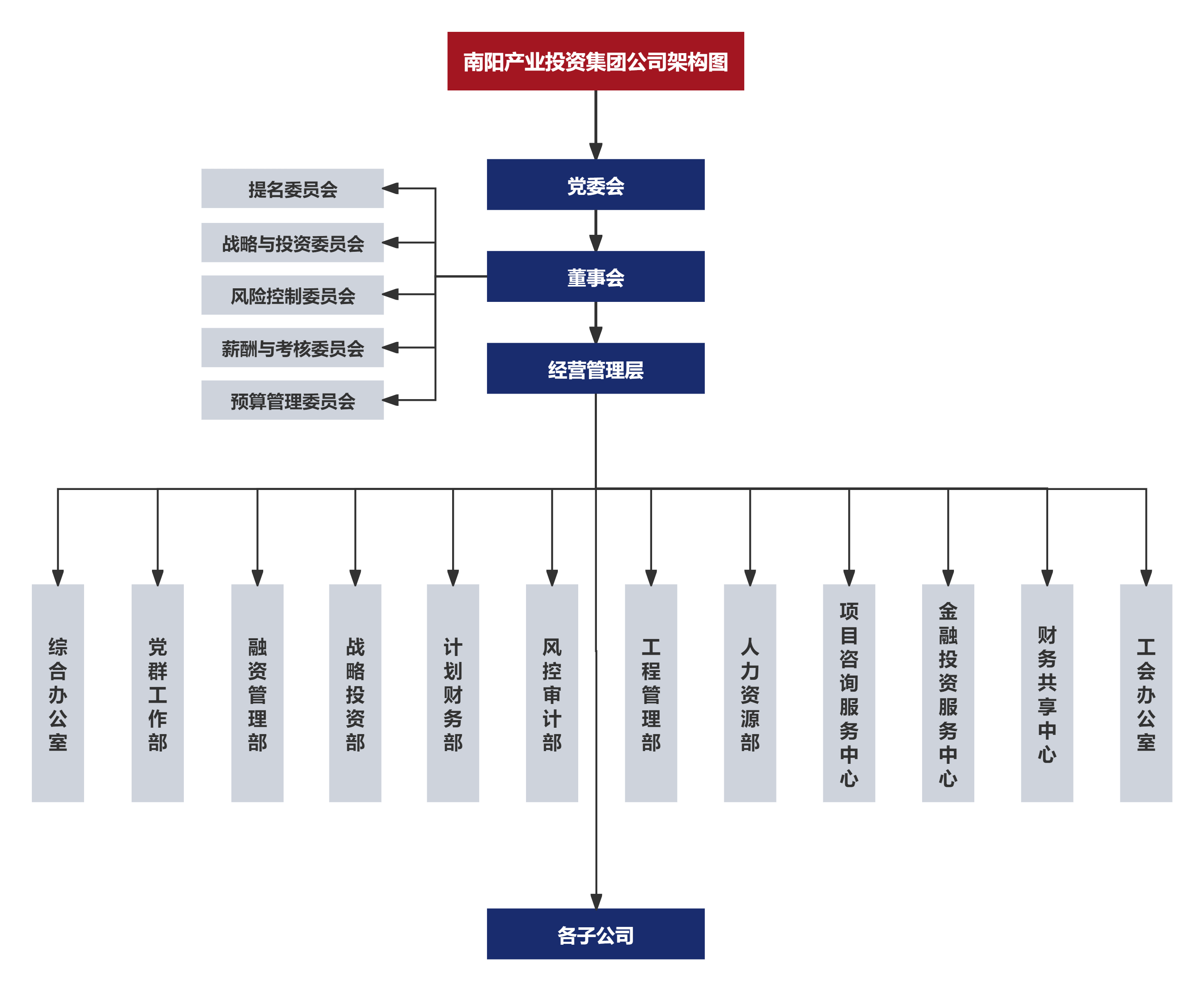 南阳产业投资集团公司架构图.png